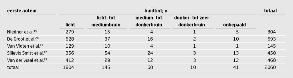 Tabel | Aantallen afbeeldingen van verschillende huidtinten in Nederlandse dermatologieboeken.