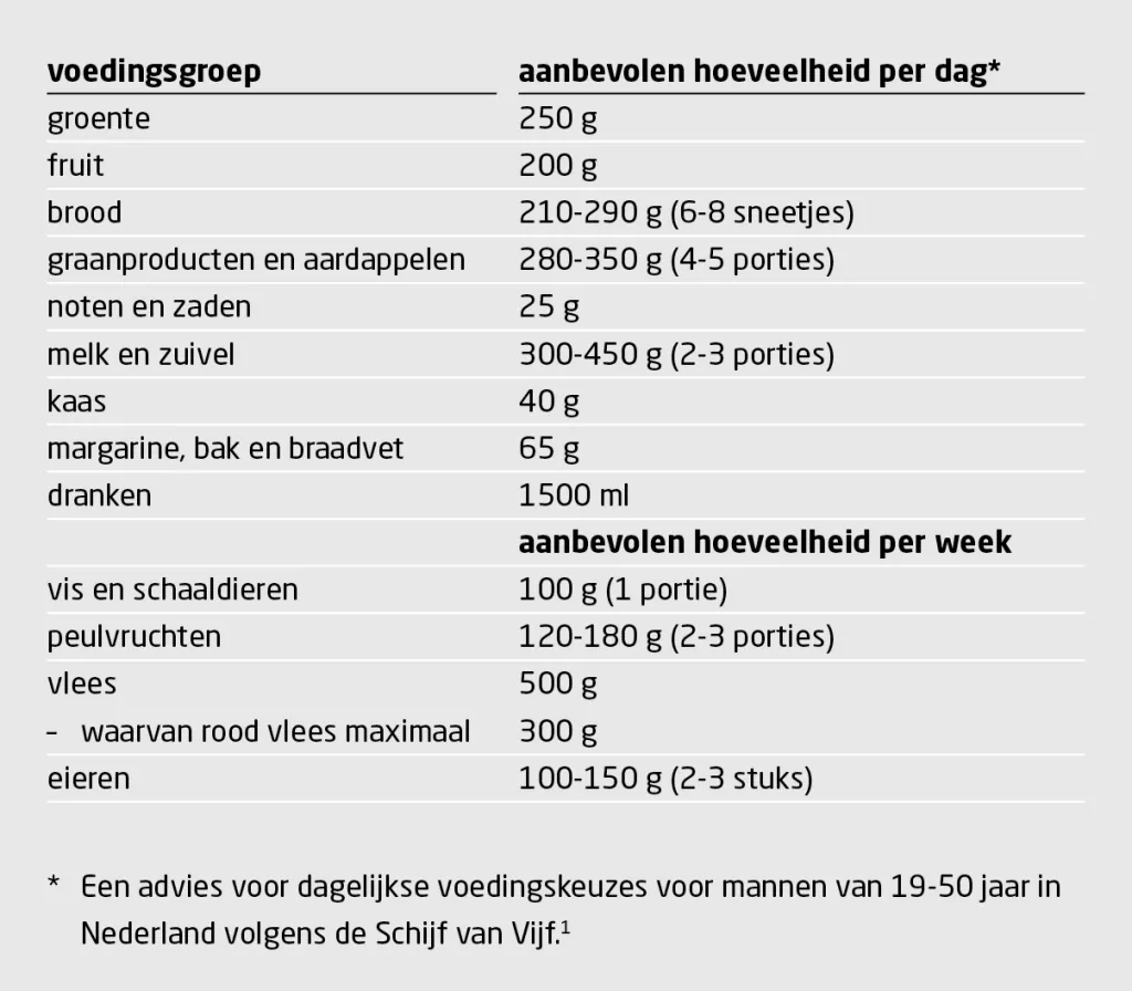 Tabel 1 | De Schijf van Vijf