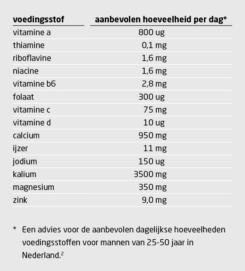 Tabel 2 | Aanbevolen dagelijkse hoeveelheden nutriënten
