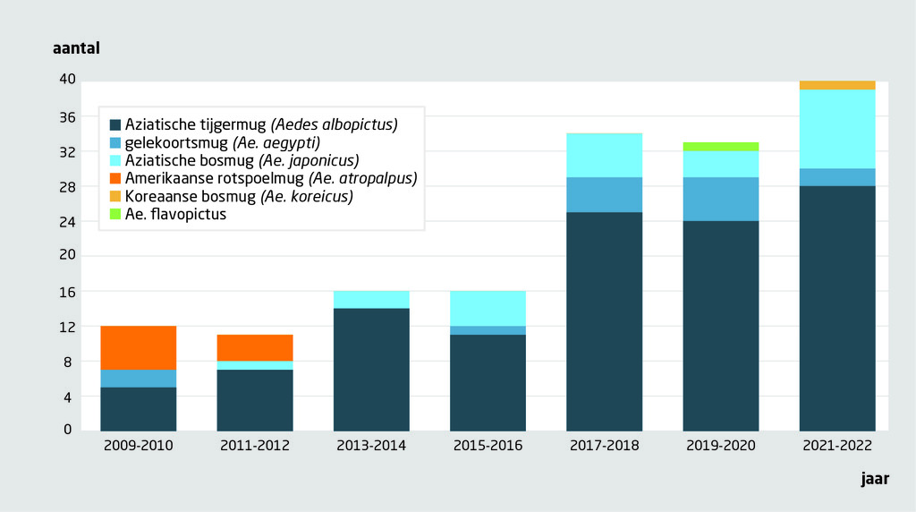 Figuur 1 | Incidentele waarnemingen en uitbraken van exotische muggen in Nederland