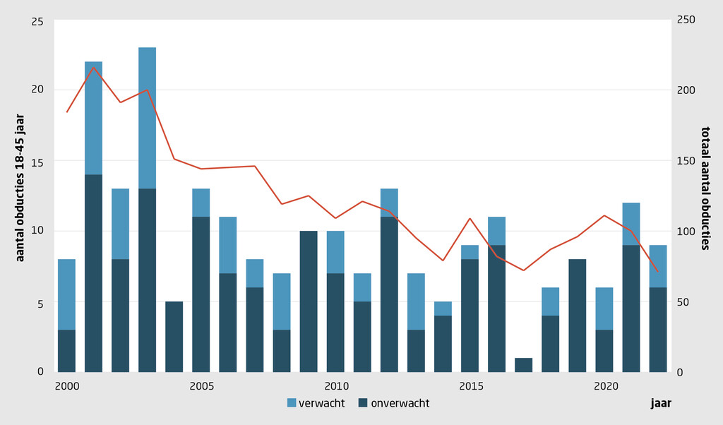 Figuur | Aantal obducties bij onverwacht en verwacht overlijden