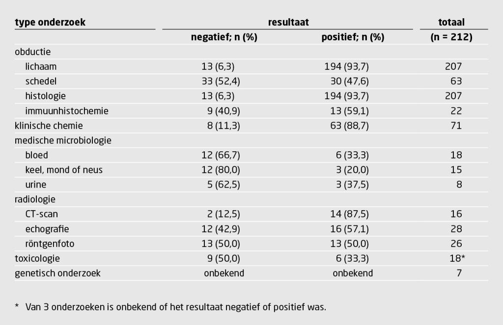Tabel 1 | Uitgevoerde aantallen postmortaal onderzoek en het resultaat per onderzoek