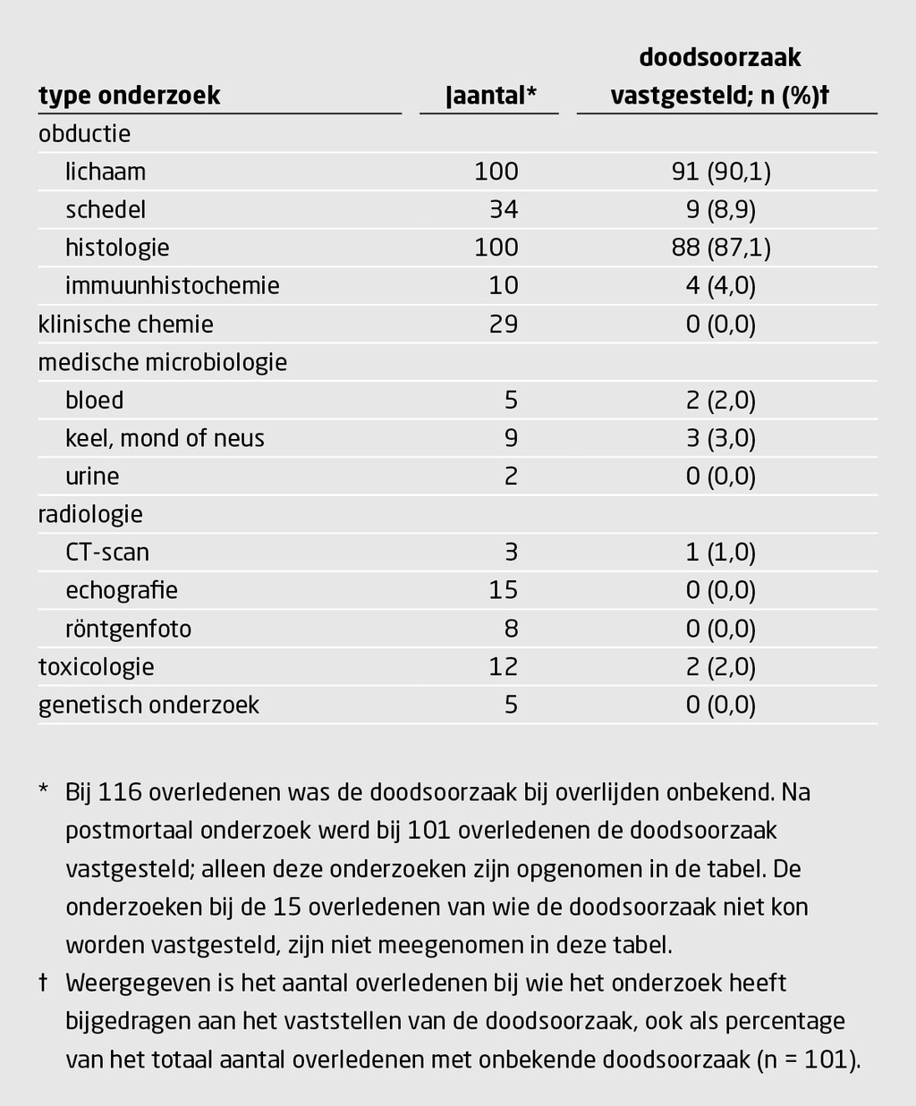 Tabel 2 | Bijdrage van postmortaal onderzoek aan het vaststellen van een doodsoorzaak | Weergegeven zijn de onderzoeken die werden ingezet als de primaire doodsoorzaak onbekend was
