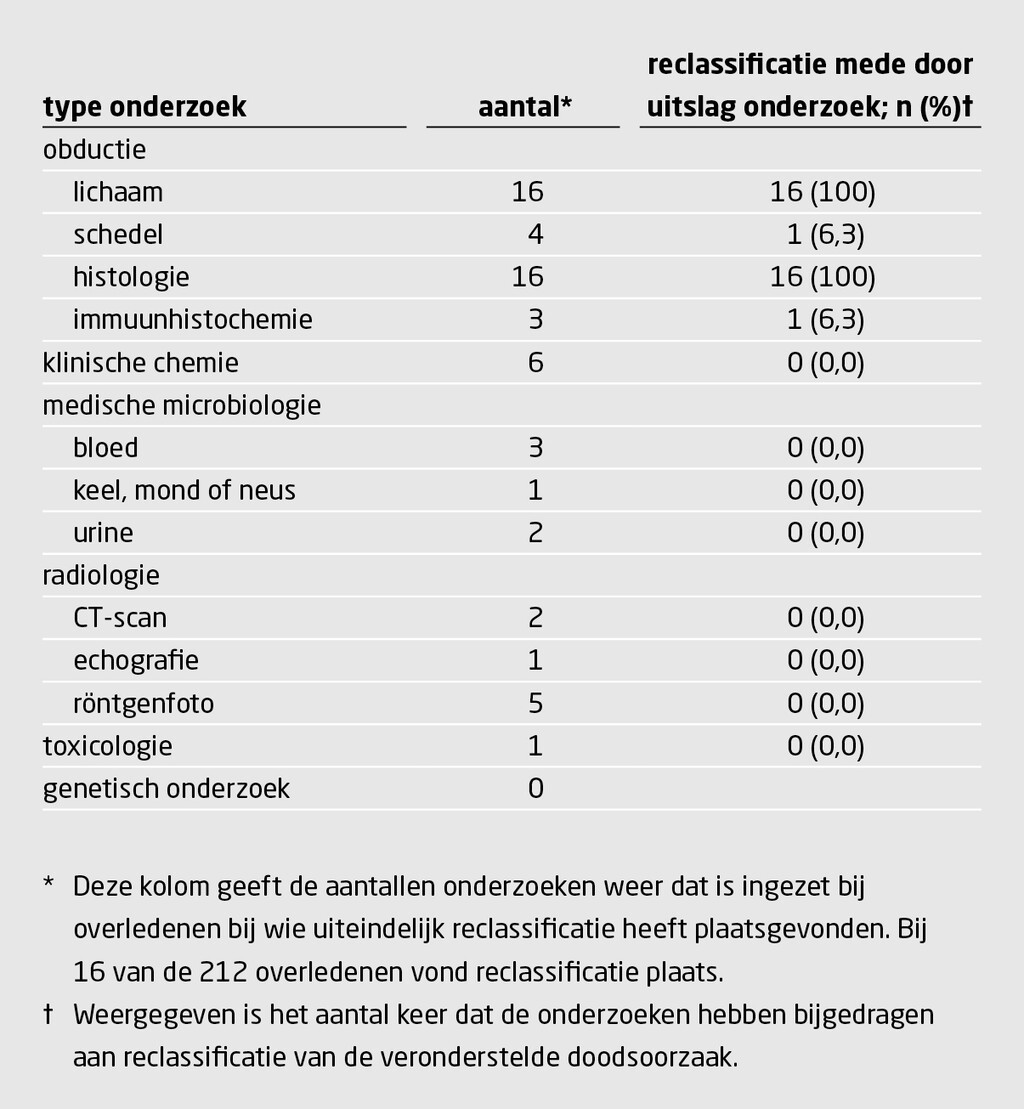 Tabel 3 | Bijdragen van postmortaal onderzoek aan reclassificatie van de veronderstelde doodsoorzaak