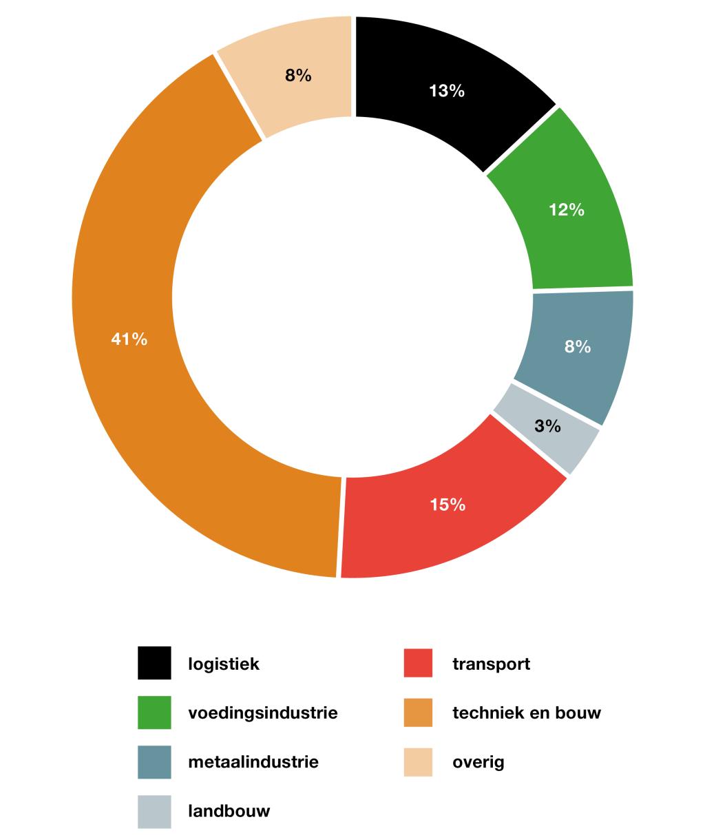 Figuur 2 | Bedrijfssectoren waarin arbeidsmigranten met een bedrijfsongeval werkzaam waren