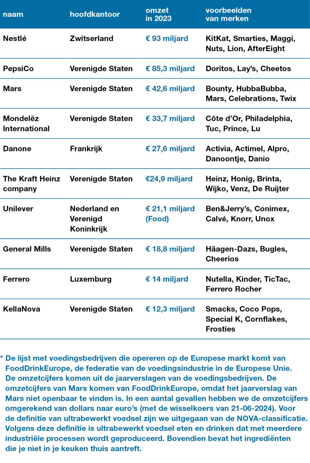 Tabel | Tien grootste producenten van ultrabewerkt voedsel op de Europese markt*