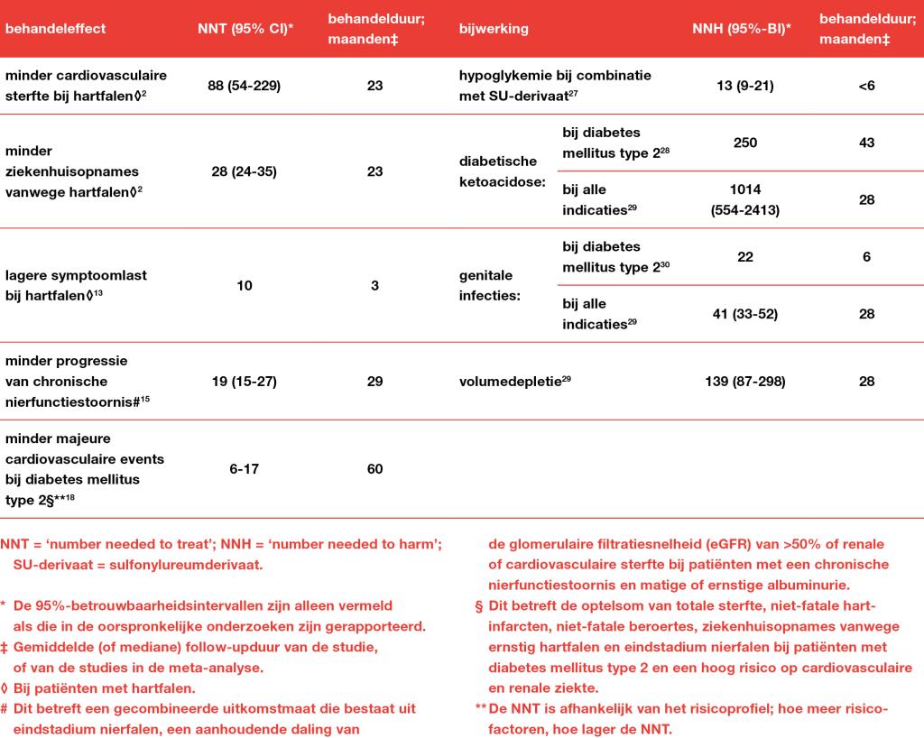 Tabel 1 | Voor- en nadelen van SGLT2-remmers in de algemene populatie