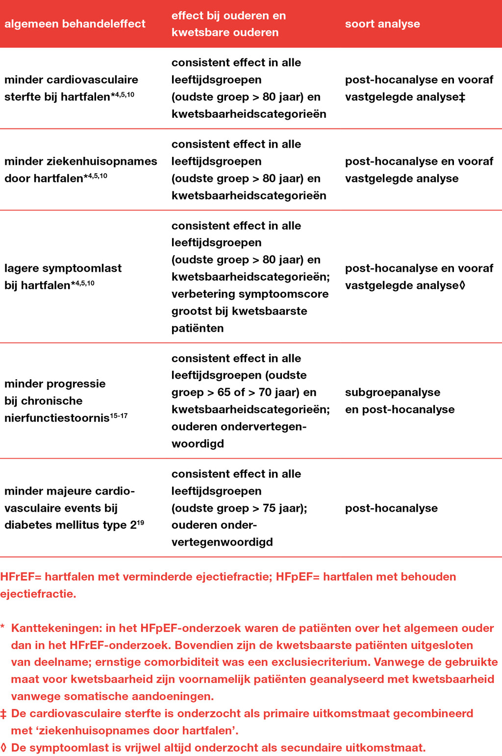 Tabel 2 | Overzicht van effecten van SGLT2-remmers en de bewijskracht bij ouderen