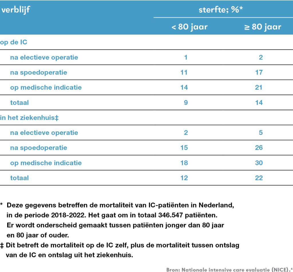 Tabel | Mortaliteit van Intensive Care-patiënten in Nederland