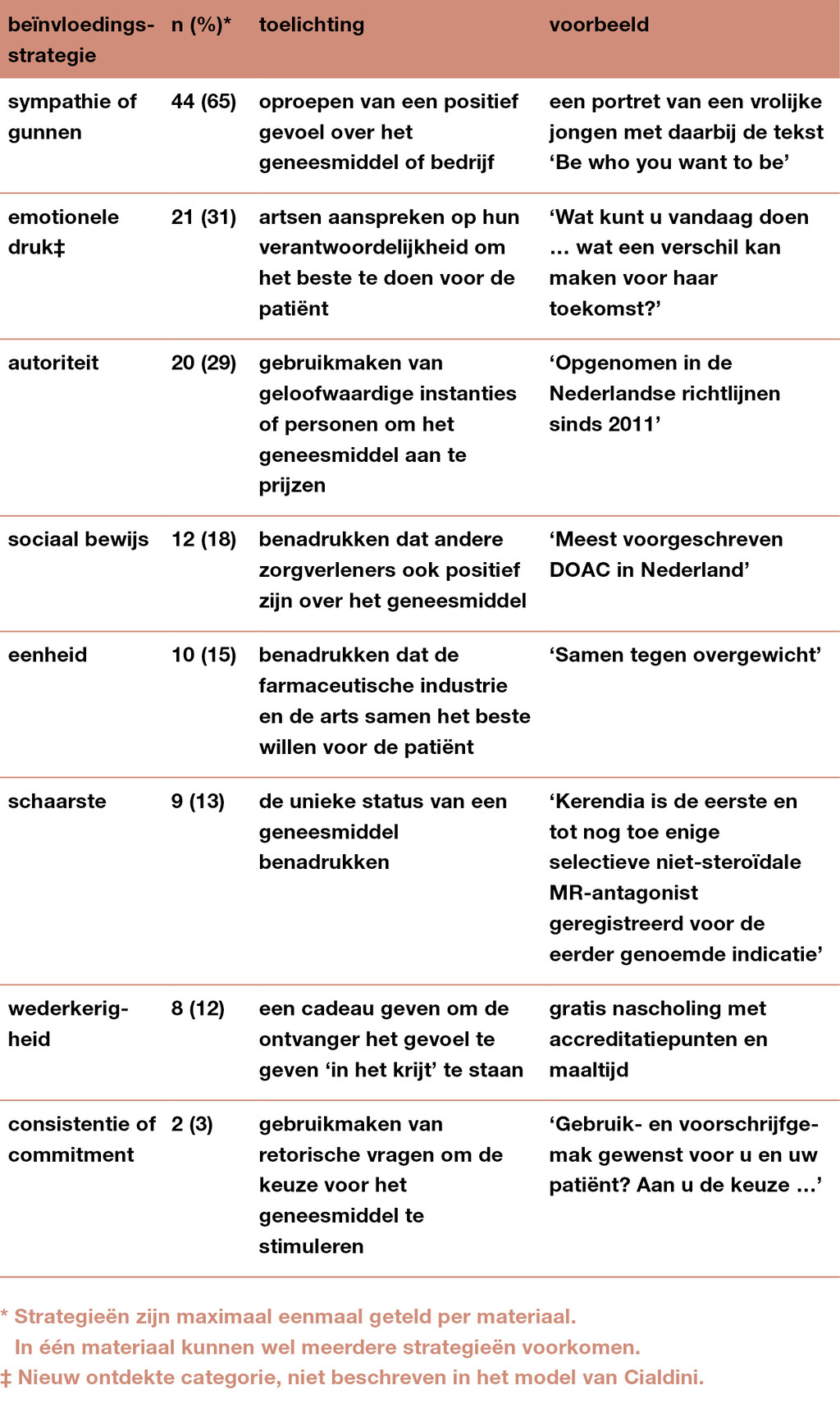 Tabel | Beïnvloedingsstrategieën in marketingmaterialen (n = 68)
