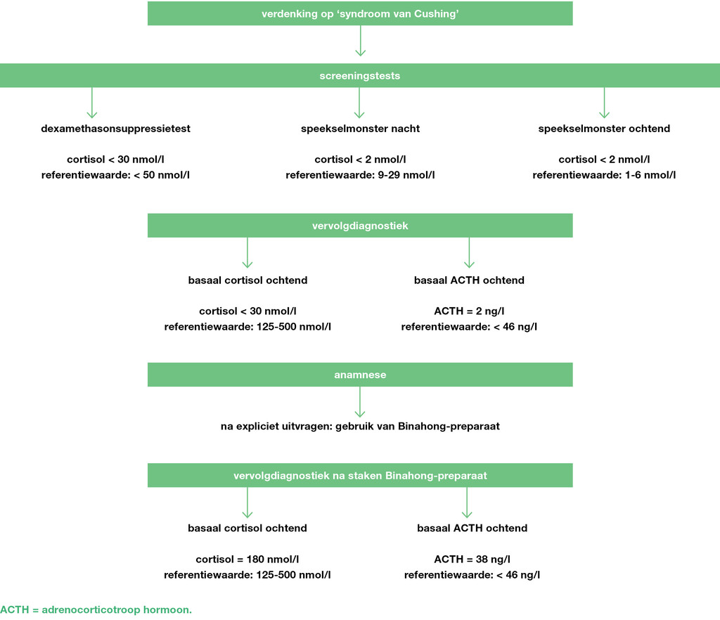 Figuur 2 | Diagnostiek bij verdenking op het exogene syndroom van Cushing
