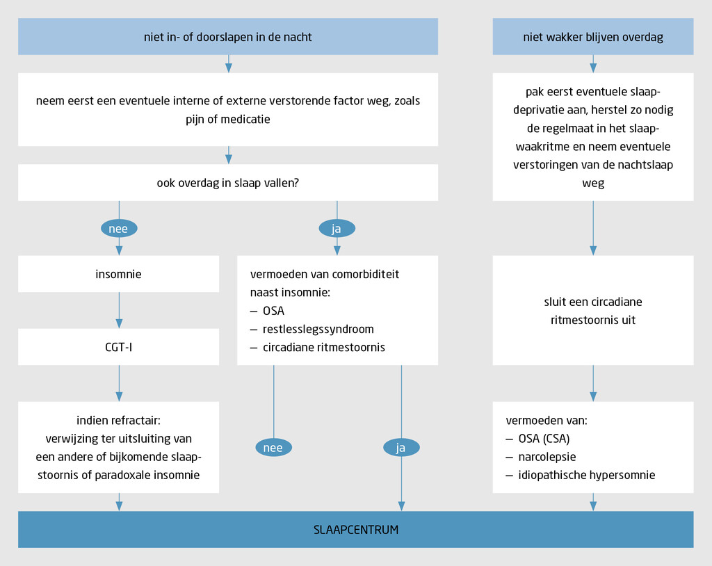 Figuur 1 | Behandeling en verwijzing bij slaapproblemen in de nacht of slaperigheid overdag