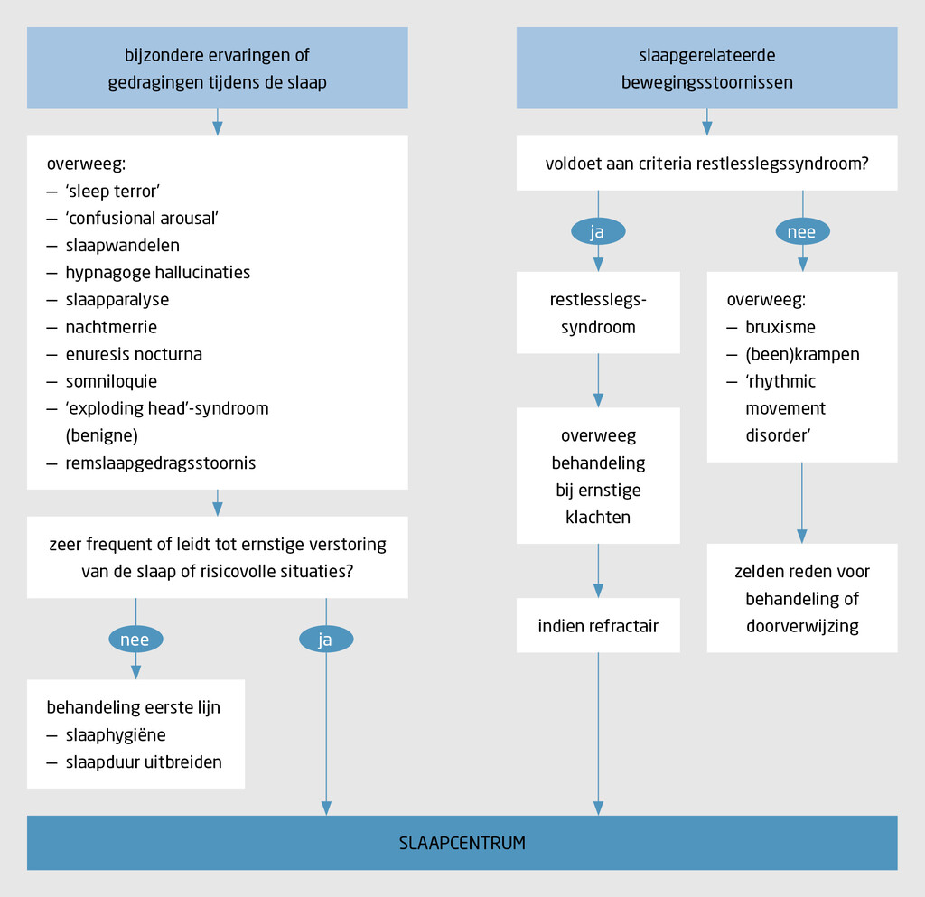 Figuur 2 | Diagnostiek, behandeling en verwijzing bij bijzondere ervaringen, gedragingen of bewegingen tijdens de slaap