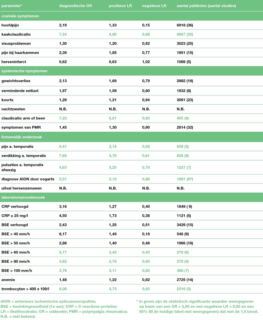 Tabel | Diagnostische waarde van klinische parameters voor de diagnose ‘reuscelarteriitis’ | Samenvatting van een elders gepubliceerde tabel3