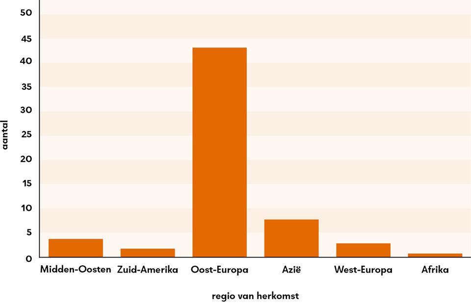 Figuur 1 | De herkomst van niet-Nederlandse slachtoffers van een bedrijfsongeval