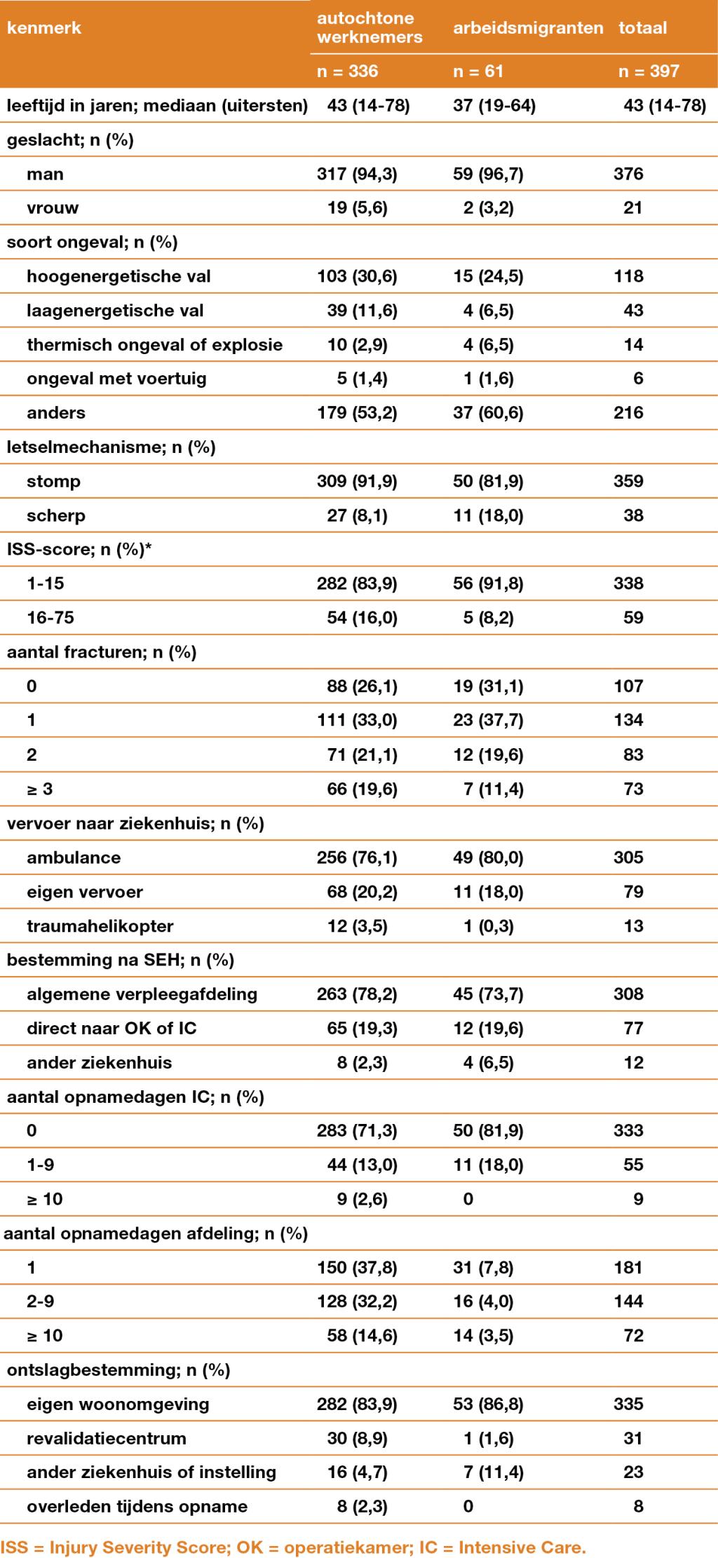 Tabel 1 | Patiëntkenmerken, uitgesplitst naar autochtone werknemers en arbeidsmigranten