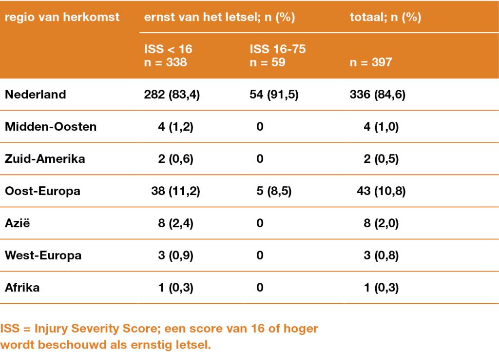 Tabel 2 | Ernst van het letsel en regio van herkomst