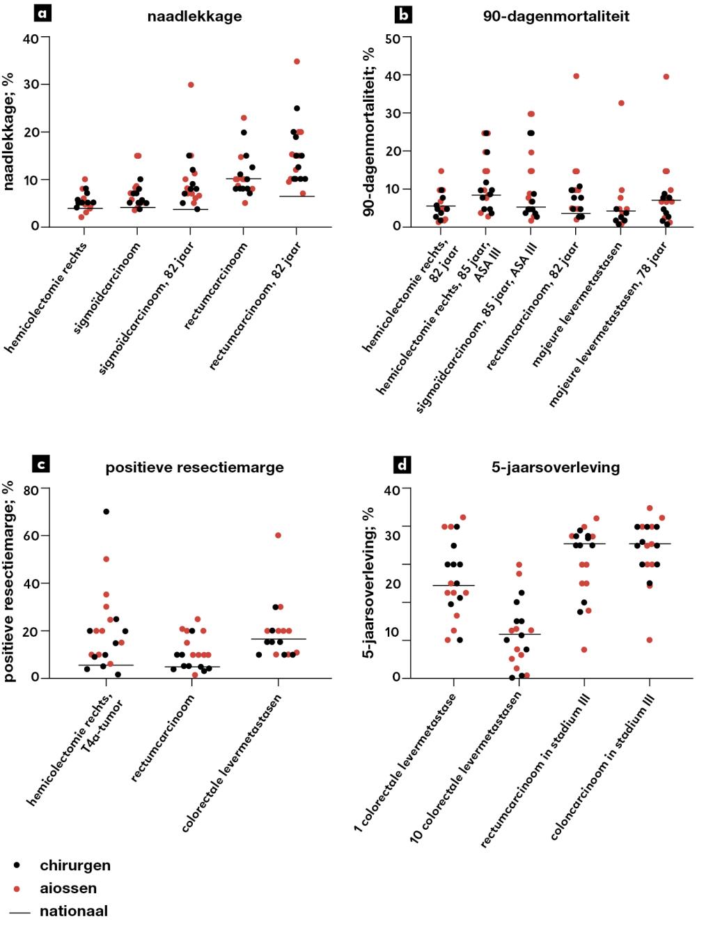 Figuur | Chirurgen en aiossen chirurgie voorspellen behandeluitkomsten redelijk goed