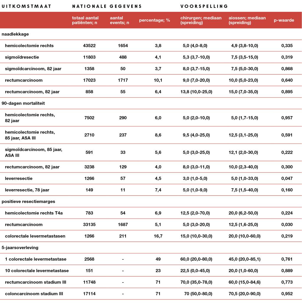 Tabel | Voorspelling van behandeluitkomsten door chirurgen en aiossen chirurgie