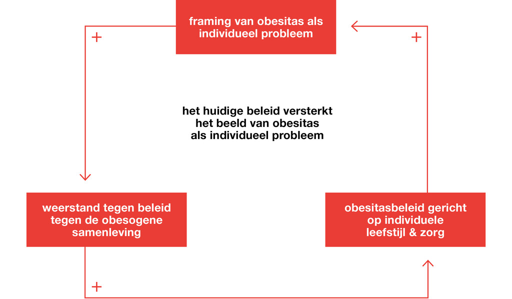 Figuur 1 | Waarom de huidige obesitasaanpak vastloopt