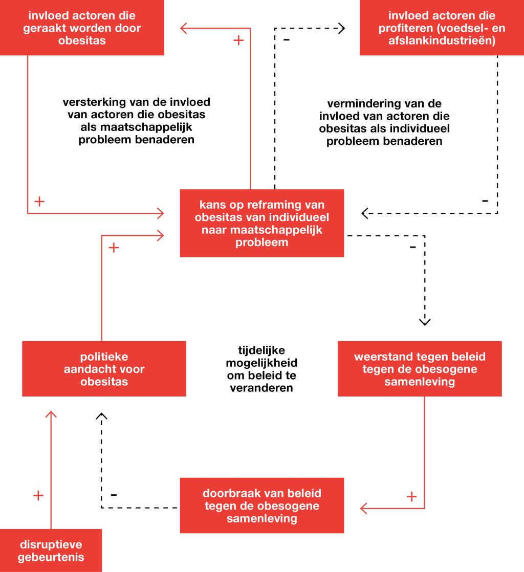 Figuur 2 | Hoe de vicieuze cirkel van individuele obesitasaanpak te doorbreken is