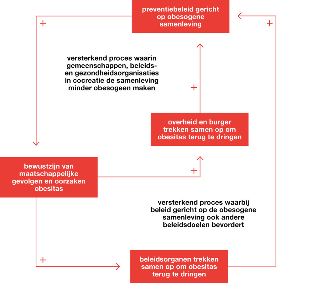 Figuur 3 | Hoe het preventiebeleid zich blijft richten op de obesogene samenleving