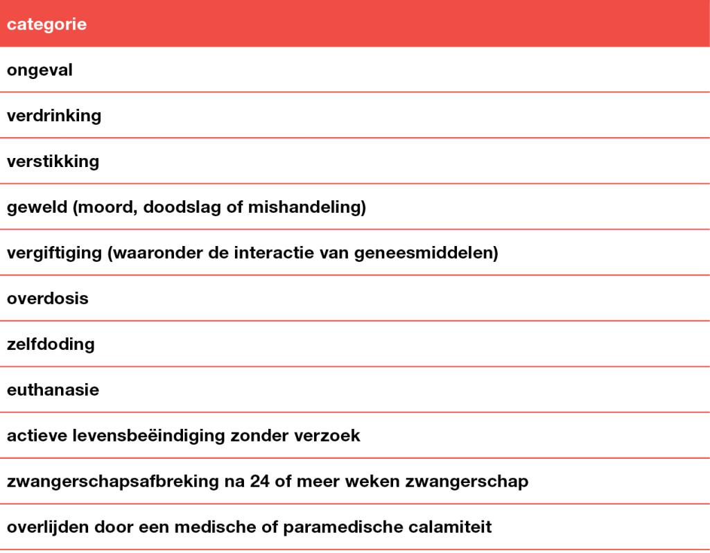 Tabel 1 | Categorieën van een niet-natuurlijke dood [3]