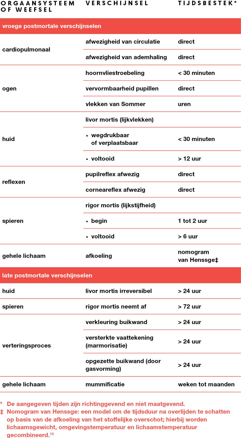 Tabel 2 | Vroege en late postmortale verschijnselen