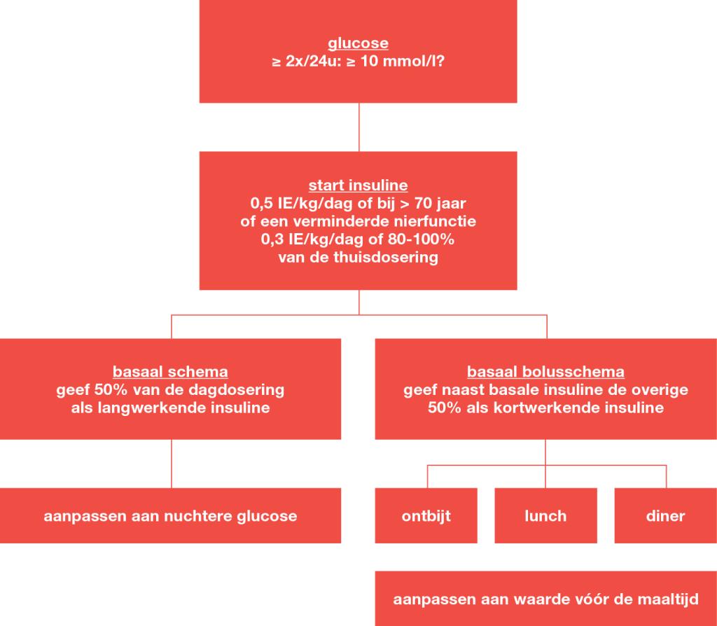 Figuur | Adviesschema insulinegebruik