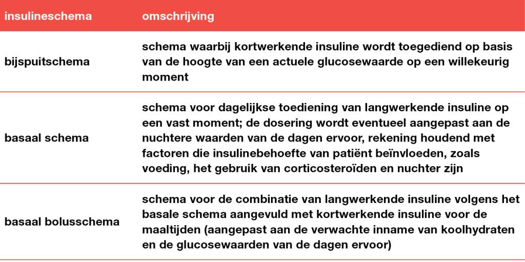 Tabel | Omschrijving van de verschillende insulineschema’s