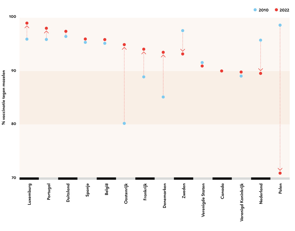Nieuwsbeeld | Mazelenvaccinatiegraad daalt in Nederland