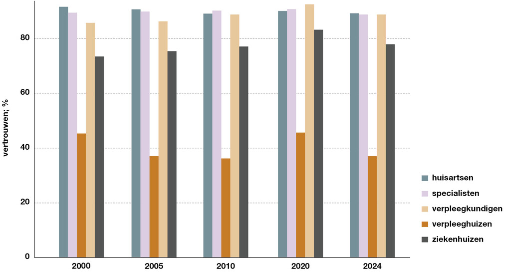 Nieuwsbeeld | Minder vertrouwen in verpleeghuizen dan ziekenhuizen