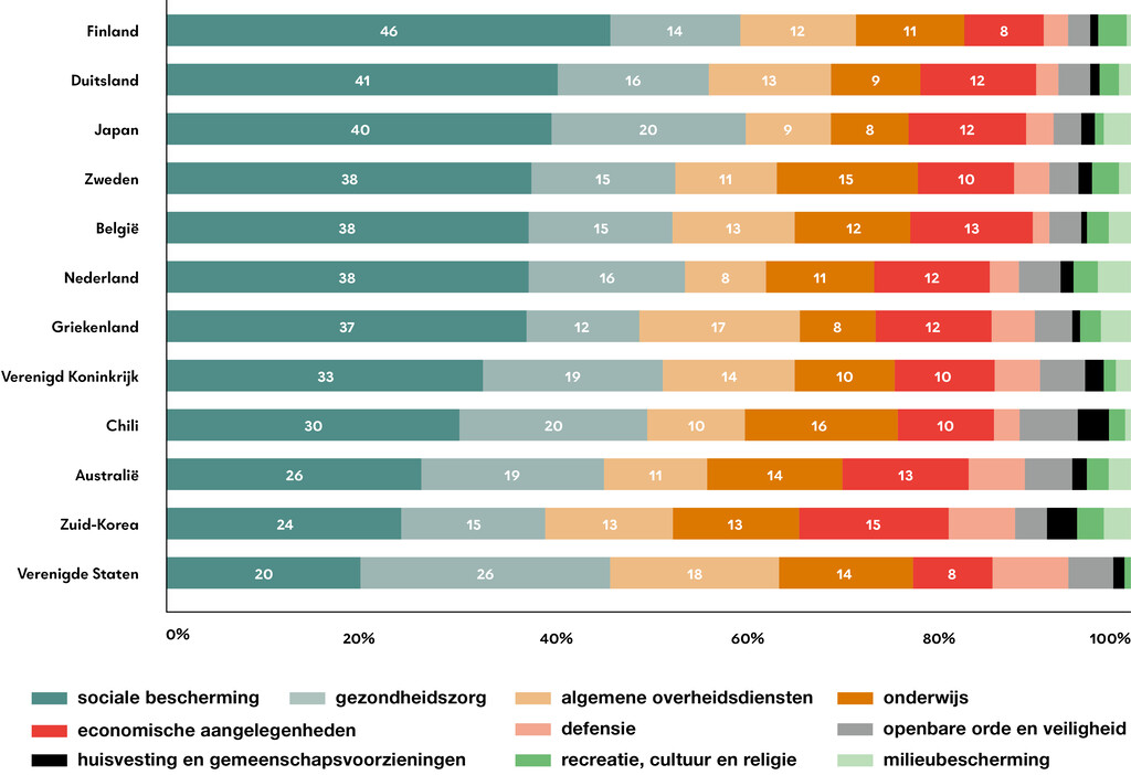 Nieuwsbeeld | Overheidsuitgaven voor gezondheidszorg versus andere zaken