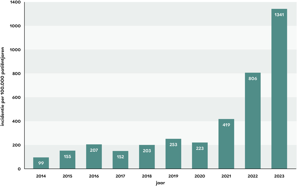 Nieuwsbeeld | Schurftepisoden in 2014-2023 ruim vertienvoudigd