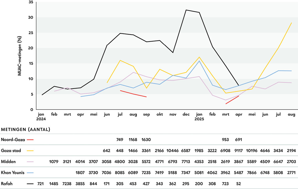 Nieuwsbeeld | Acute ondervoeding stijgt opnieuw na tijdelijke daling