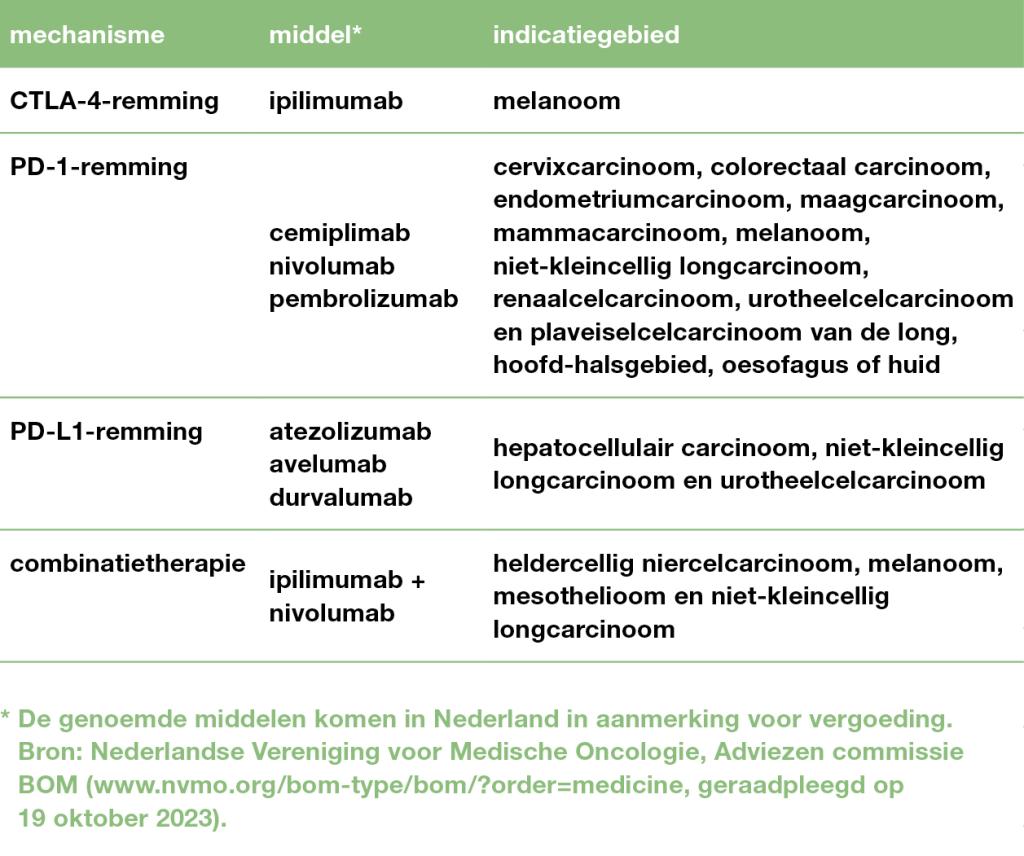 Tabel 1 | Checkpointremmers met indicatiestelling