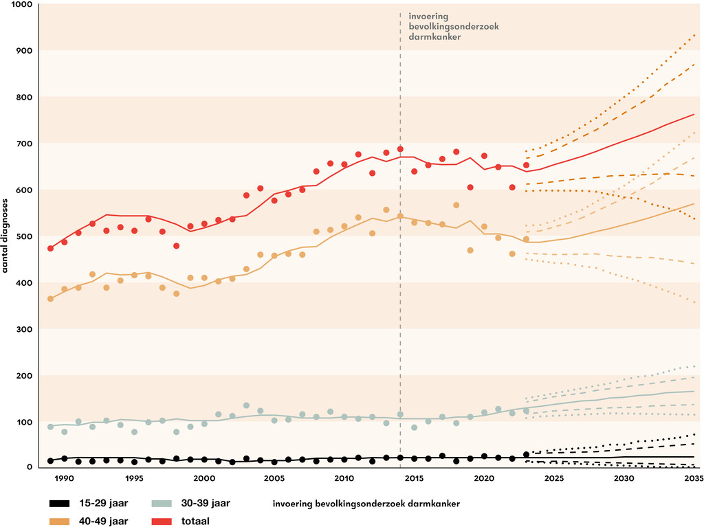 Figuur 1 | Geobserveerde en verwachte incidentiecijfers van darmkanker bij mensen jonger dan 50 jaar in Nederland