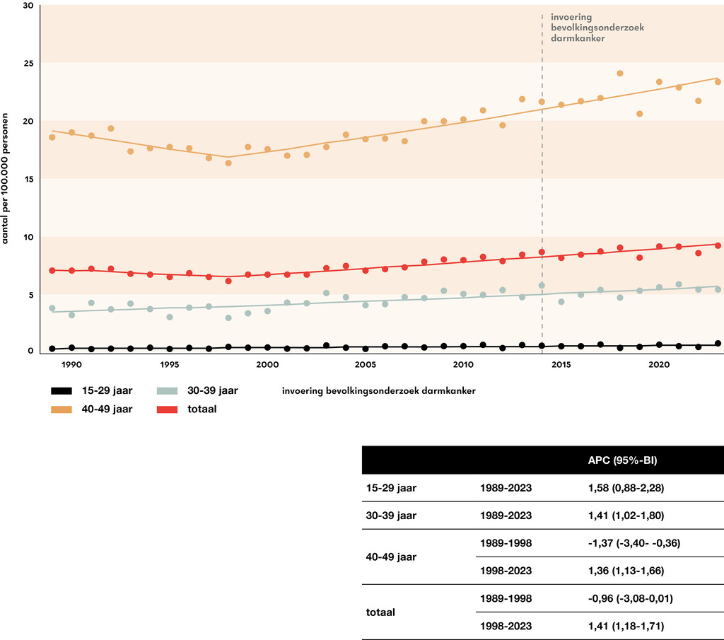 Figuur 2 | Gestandaardiseerde incidentiecijfers van darmkanker bij mensen jonger dan 50 jaar in Nederland