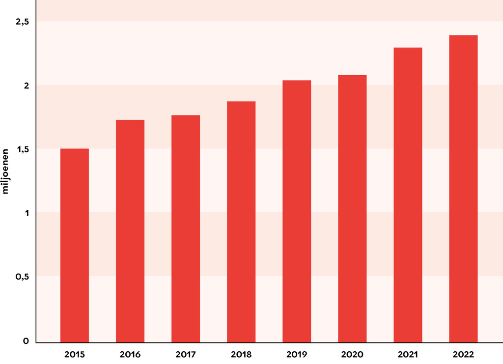 Figuur | Steeds meer CT-onderzoeken in Nederland