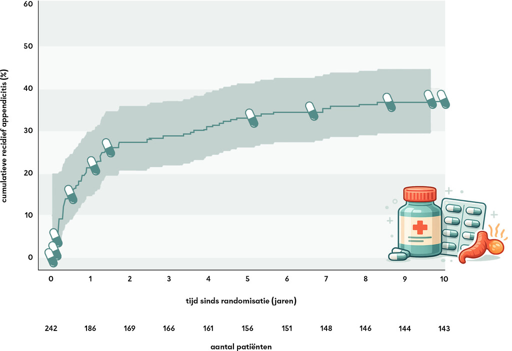 Nieuwsbeeld | Recidieven vooral in het eerste jaar