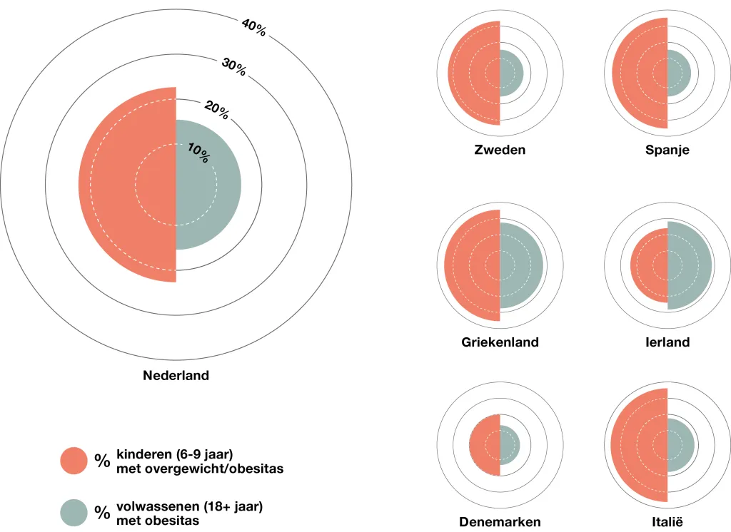 Nieuwsbeeld | Kinderen vaker te zwaar dan volwassenen